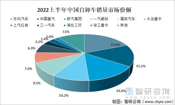 2022上半年中国自卸车销量市场份额