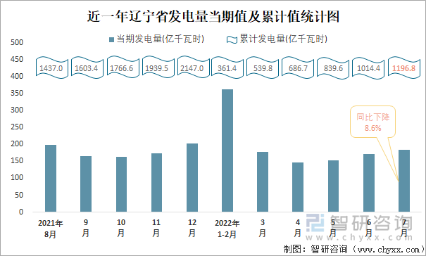 近一年辽宁省发电量当期值与累计值统计图