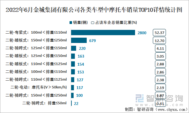 2022年6月金城集團(tuán)有限公司各類車型中摩托車銷量TOP10詳情統(tǒng)計(jì)圖