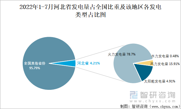 2022年1-7月河北省发电量占全国比重及该地区各发电类型占比图