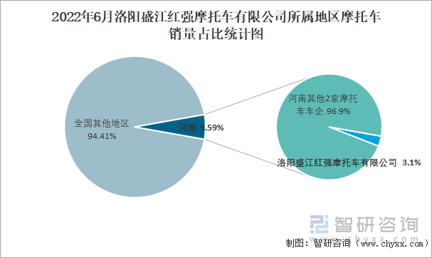 2022年6月洛陽盛江紅強摩托車有限公司所屬地區(qū)摩托車銷量占比統(tǒng)計圖