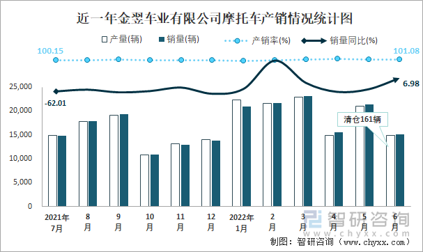 近一年金翌車業(yè)有限公司摩托車產(chǎn)銷情況統(tǒng)計圖