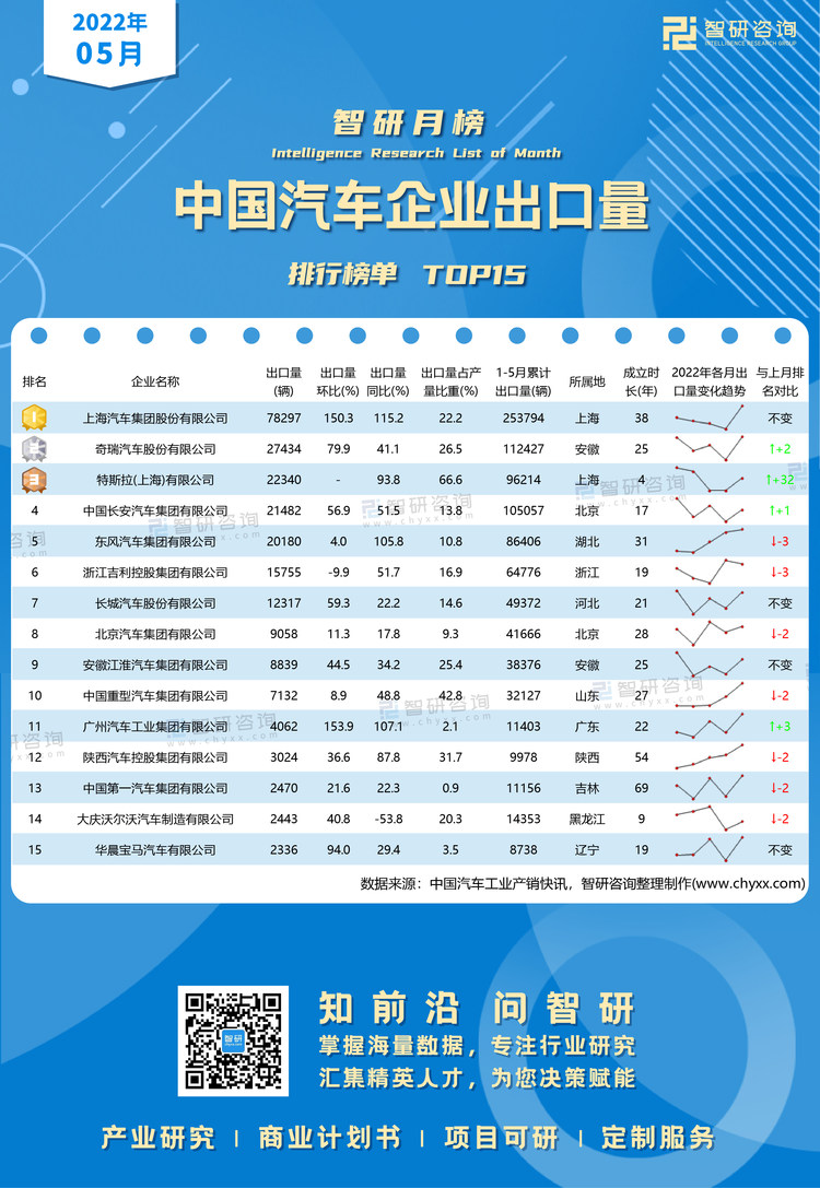 5月汽車出口量水印帶二維碼（郭紫琴）