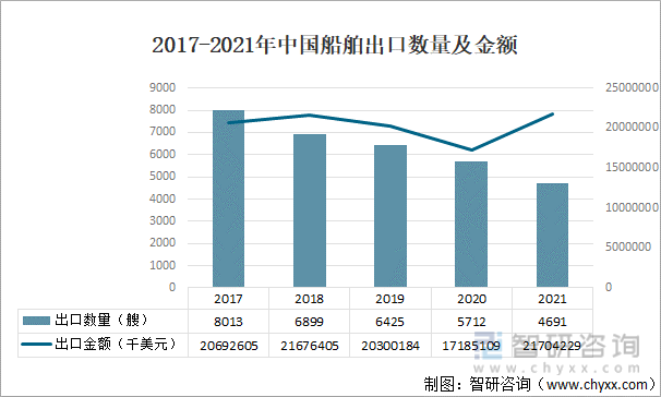 2017-2021年中国船舶出口数量及金额