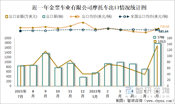 近一年金翌車業(yè)有限公司摩托車出口情況統(tǒng)計圖