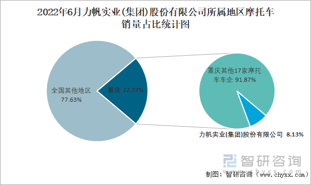 2022年6月力帆實(shí)業(yè)(集團(tuán))股份有限公司所屬地區(qū)摩托車銷量占比統(tǒng)計(jì)圖