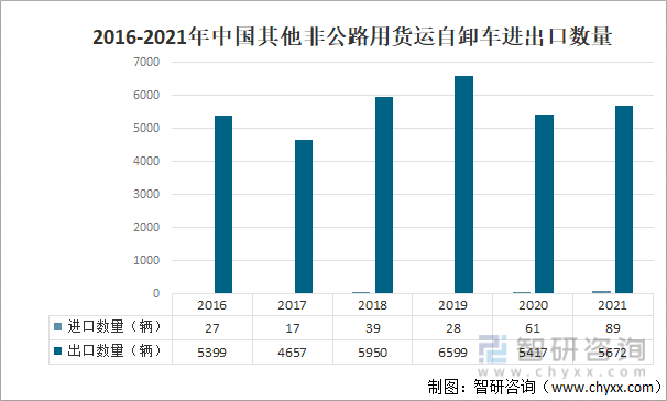 2016-2021年中国其他非公路用货运自卸车进出口数量