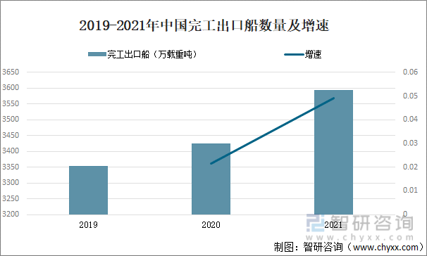 2019-2021年中国完工出口船数量及增速