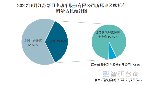 2022年6月江蘇新日電動車股份有限公司所屬地區(qū)摩托車銷量占比統(tǒng)計圖