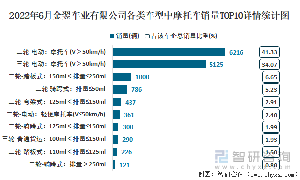 2022年6月金翌車業(yè)有限公司各類車型中摩托車銷量TOP10詳情統(tǒng)計圖