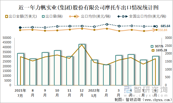 近一年力帆實(shí)業(yè)(集團(tuán))股份有限公司摩托車出口情況統(tǒng)計(jì)圖
