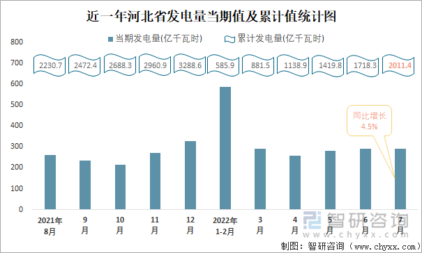 近一年河北省发电量当期值与累计值统计图