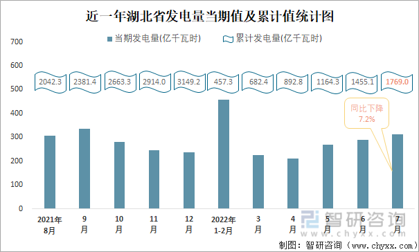 近一年湖北省发电量当期值与累计值统计图