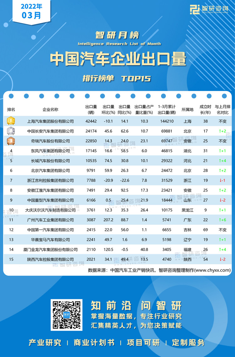 3月汽车出口量水印带二维码（郭紫琴）