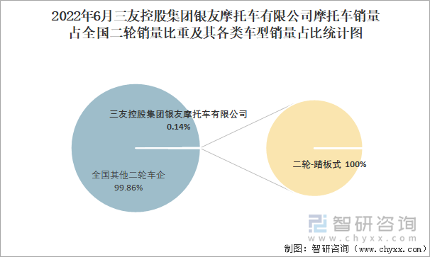 2022年6月三友控股集團銀友摩托車有限公司摩托車銷量占全國二輪銷量比重及其各類車型銷量占比統(tǒng)計圖