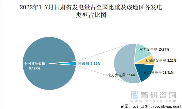 2022年1-7月甘肃省发电量占全国比重及该地区各发电类型占比图