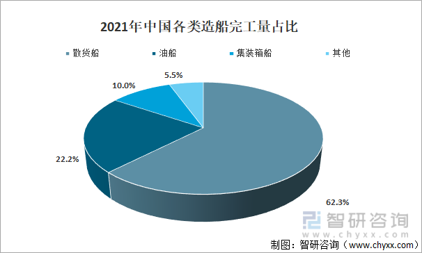 2021年中国各类造船完工量占比