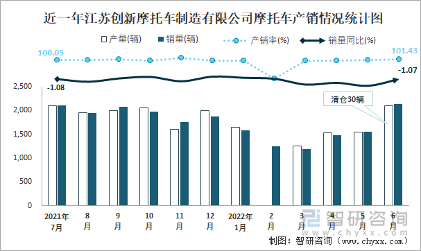 近一年江蘇創(chuàng)新摩托車制造有限公司摩托車產(chǎn)銷情況統(tǒng)計(jì)圖