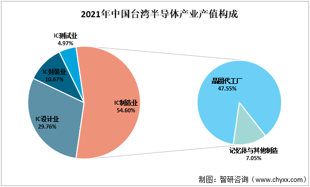 2021年中国台湾半导体产业产值构成