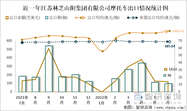 近一年江苏林芝山阳集团有限公司摩托车出口情况统计图