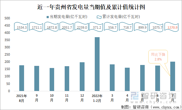 近一年贵州省发电量当期值与累计值统计图