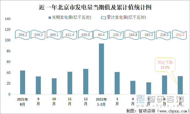 近一年北京市发电量当期值及累计值统计图