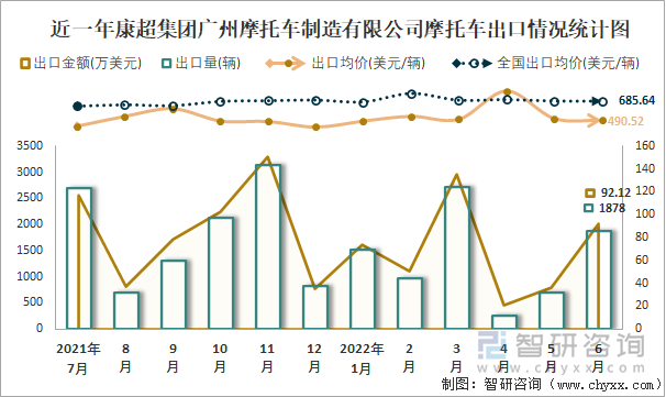 近一年康超集團(tuán)廣州摩托車制造有限公司摩托車出口情況統(tǒng)計圖