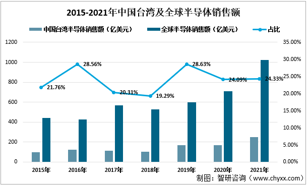 2015-2021年中国台湾及全球半导体销售额
