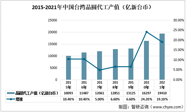 2015-2021年中国台湾晶圆代工产值（亿新台币）