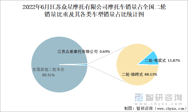 2022年6月江蘇眾星摩托有限公司摩托車(chē)銷量占全國(guó)二輪銷量比重及其各類車(chē)型銷量占比統(tǒng)計(jì)圖