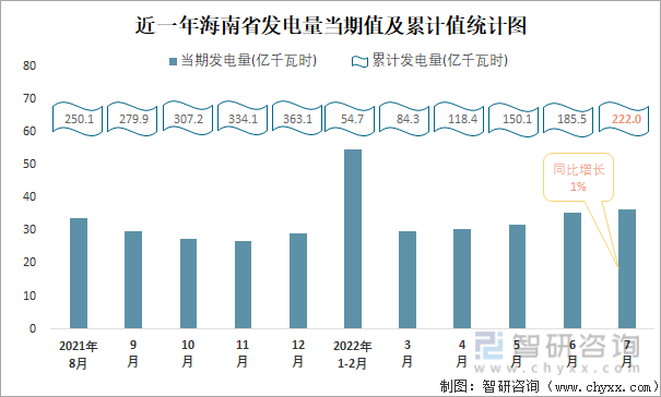 近一年海南省发电量当期值与累计值统计图