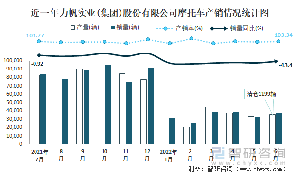 近一年力帆實(shí)業(yè)(集團(tuán))股份有限公司摩托車產(chǎn)銷情況統(tǒng)計(jì)圖