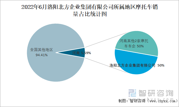 2022年6月洛陽北方企業(yè)集團有限公司所屬地區(qū)摩托車銷量占比統(tǒng)計圖