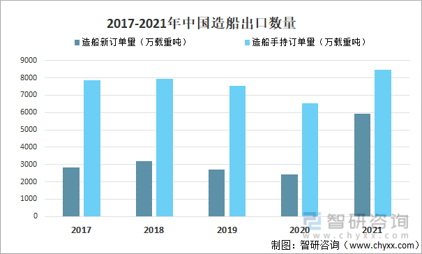 2017-2021年中国造船出口数量