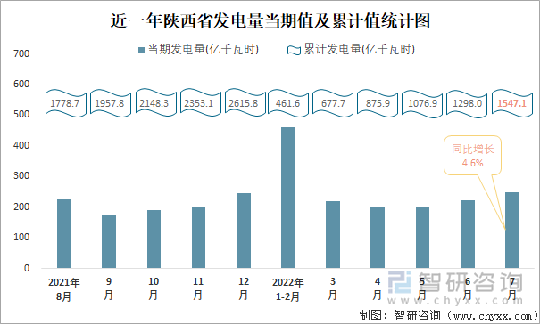 近一年陕西省发电量当期值与累计值统计图