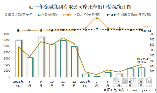 近一年金城集團(tuán)有限公司摩托車出口情況統(tǒng)計(jì)圖