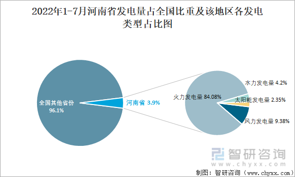 2022年1-7月河南省发电量占全国比重及该地区各发电类型占比图