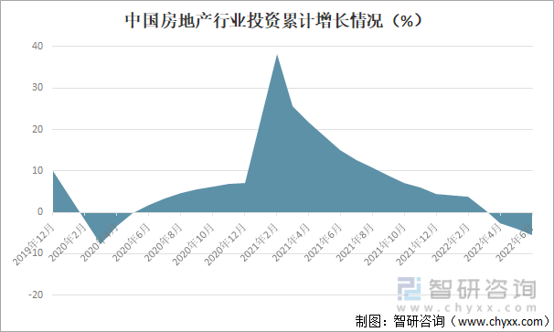 中国房地产行业投资累计增长情况（%）