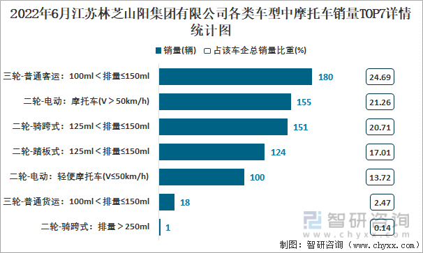 2022年6月江苏林芝山阳集团有限公司各类车型中摩托车销量TOP7详情统计图