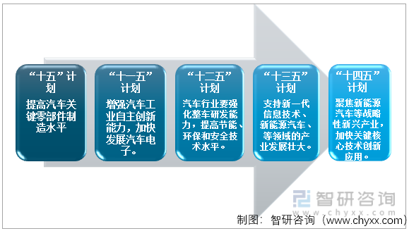 中国汽车电子行业政策历程图