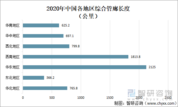 2020年中国各地区综合管廊长度