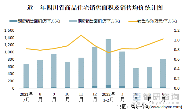 近一年四川省商品住宅销售面积及销售均价统计图