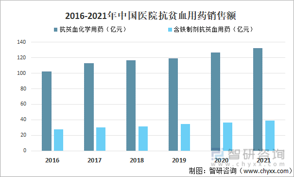 2016-2021年中国医院抗贫血用药销售额