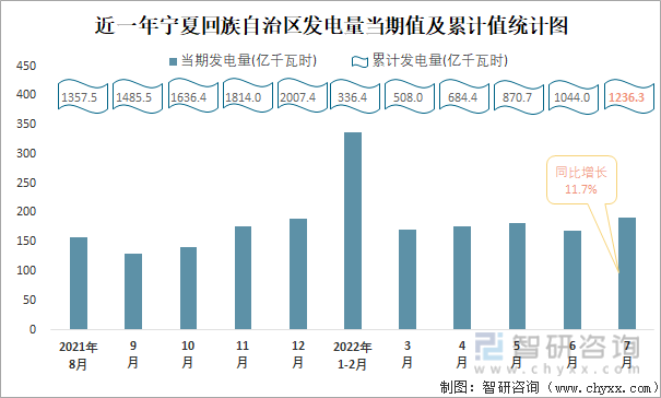 近一年宁夏回族自治区发电量当期值与累计值统计图