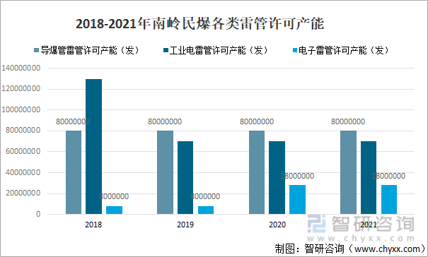 2018-2021年南岭民爆各类雷管许可产能