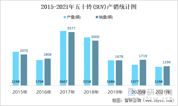 2015-2021年五十铃(SUV)产销统计图
