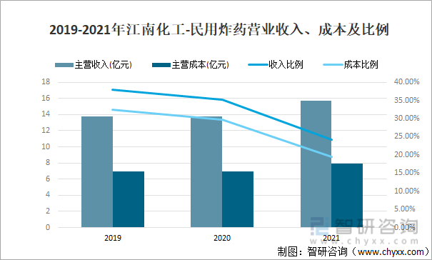 2019-2021年江南化工-民用炸药营业收入、成本及比例