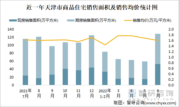 近一年天津市商品住宅销售面积及销售均价统计图