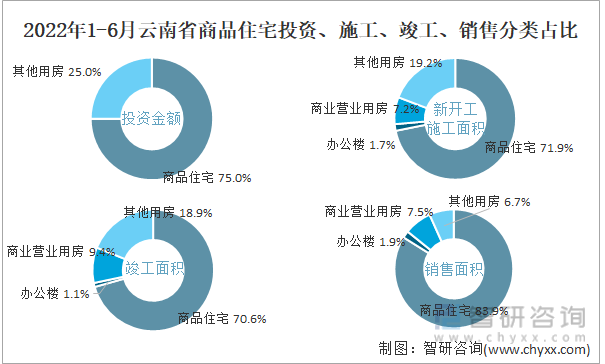 2022年1-6月云南省商品住宅投资、施工、竣工、销售分类占比