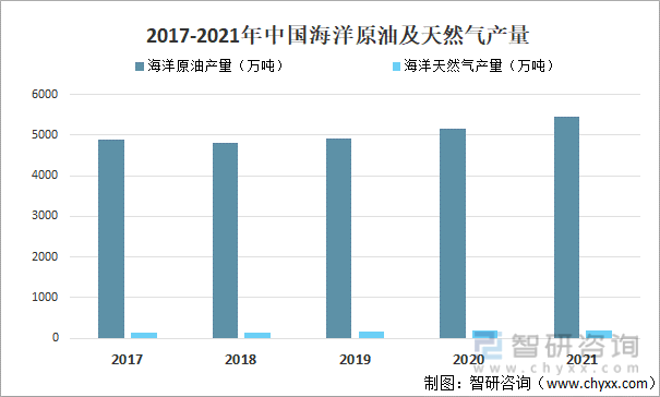 2017-2021年中国海洋原油及天然气产量